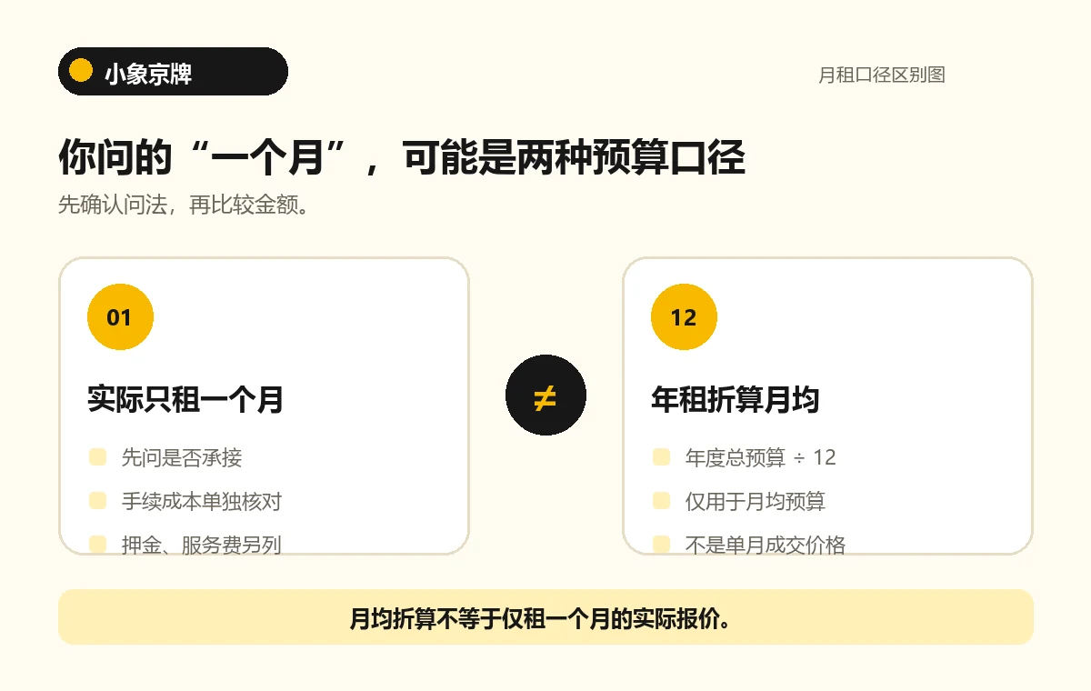 北京京牌单月报价与年租折算月均的区别图